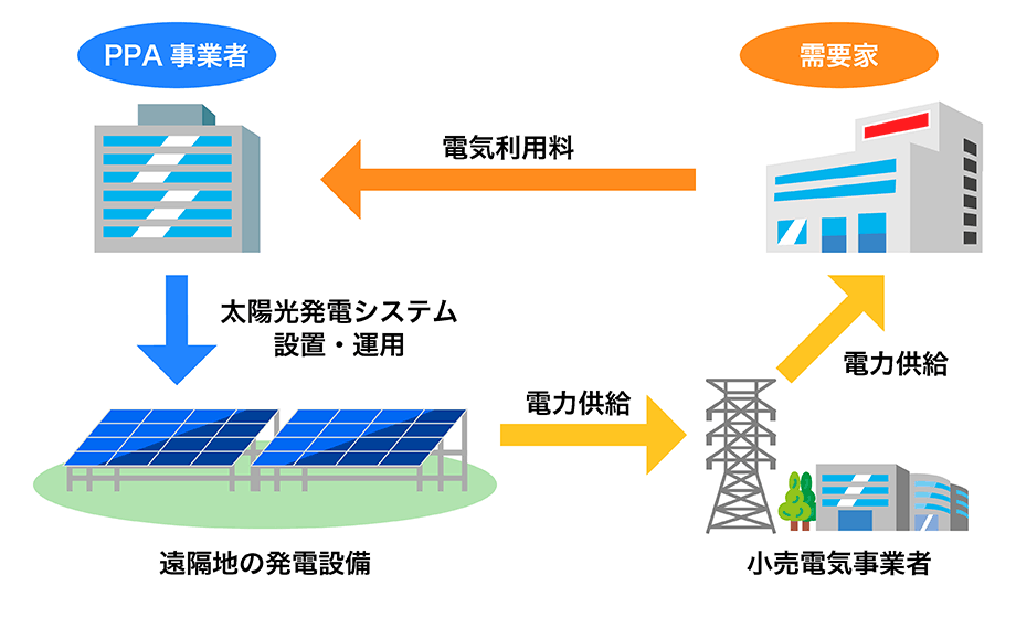 オフサイトPPAモデル