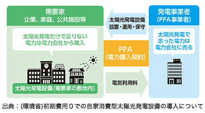 出典：(環境省)初期費用０での自家消費型太陽光発電設備の導入について～オンサイトPPAとリース～